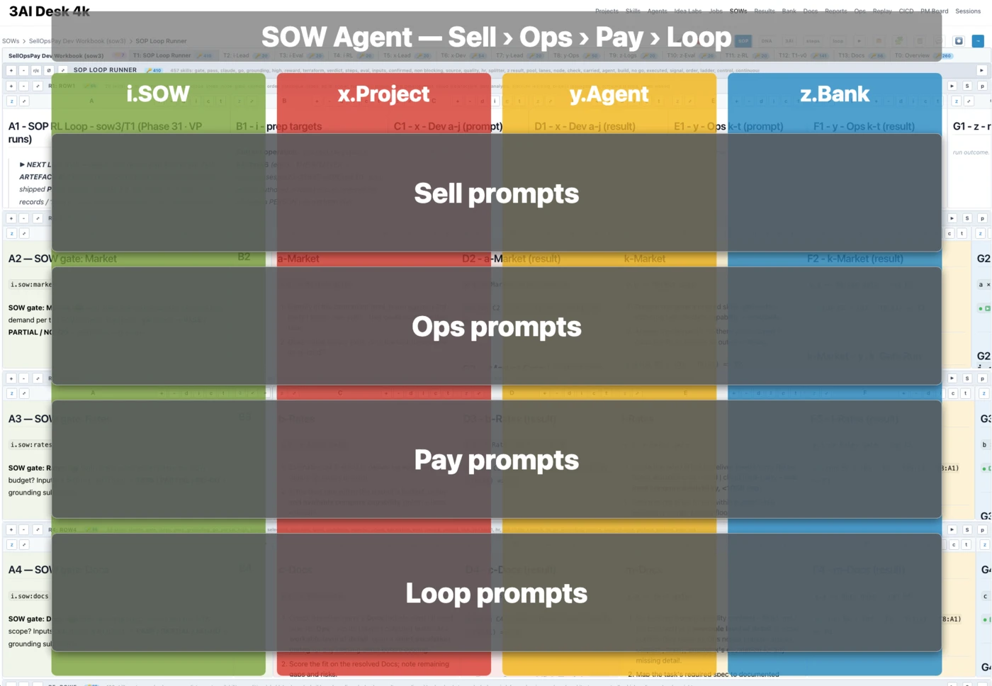 The SOP overlay on the Desk — i.SOW, x.Project, y.Agent, z.Bank with Sell, Ops, Pay and Loop bands